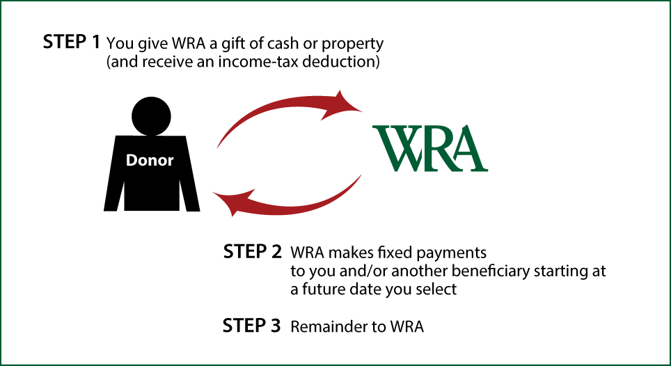 Deferred-Payment Charitable Gift Annuity Thumbnail