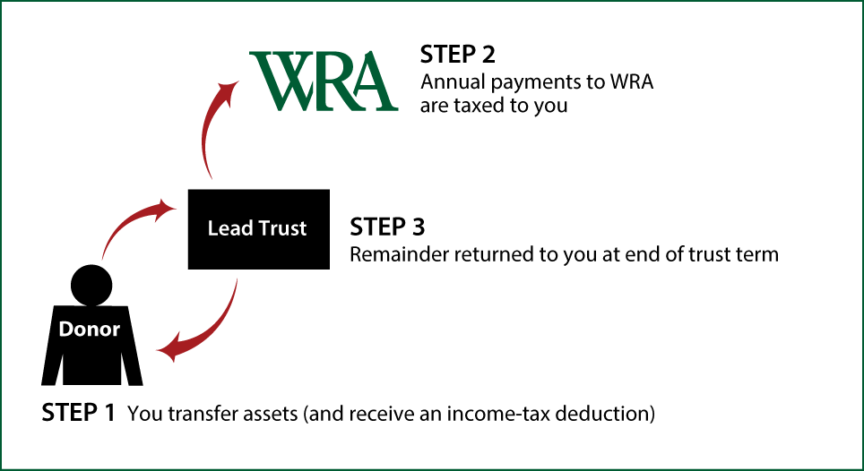 Grantor Lead Trust Thumbnail