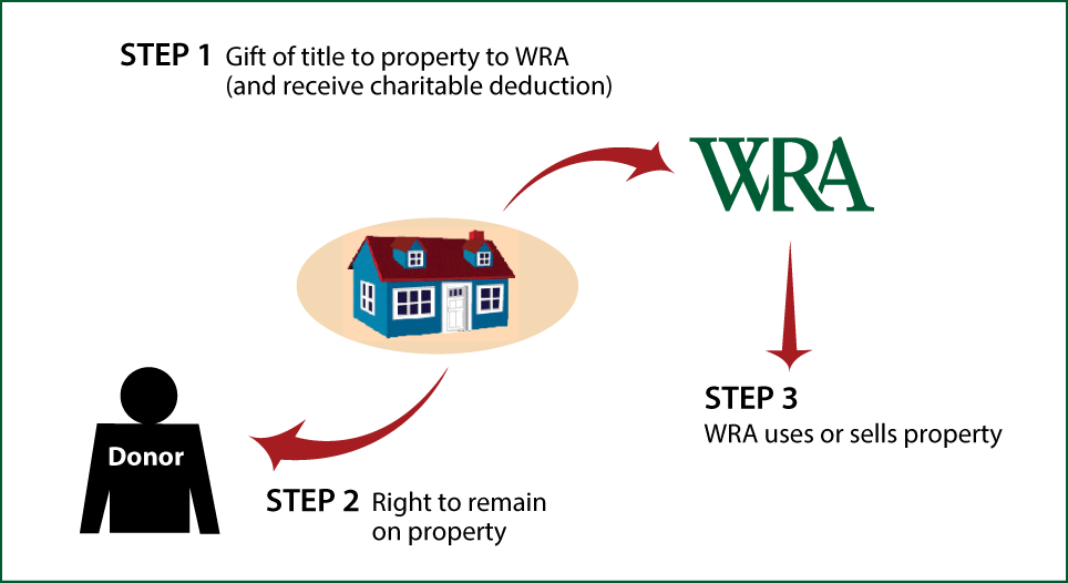 Gift of Personal Residence or Farm with Retained Life Estate Thumbnail