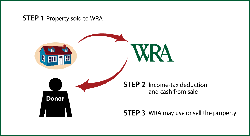 Bargain Sale of Real Estate Thumbnail