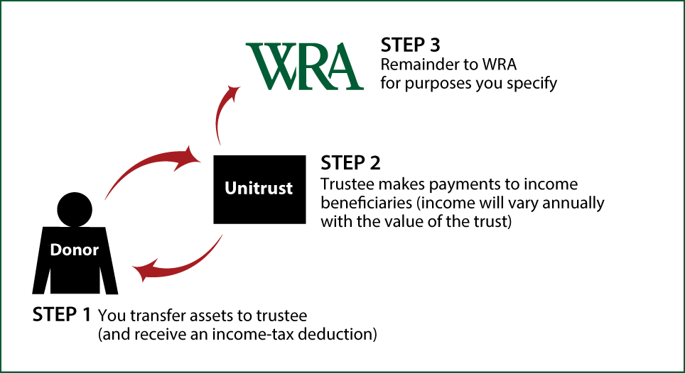 Charitable Remainder Unitrust Thumbnail