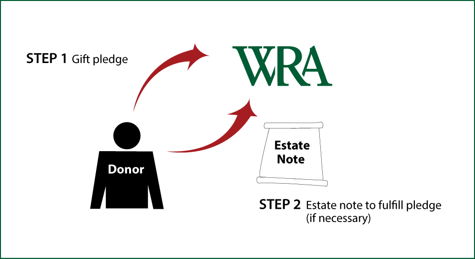 Gifts by Estate Note Diagram. Description of image is listed below.
