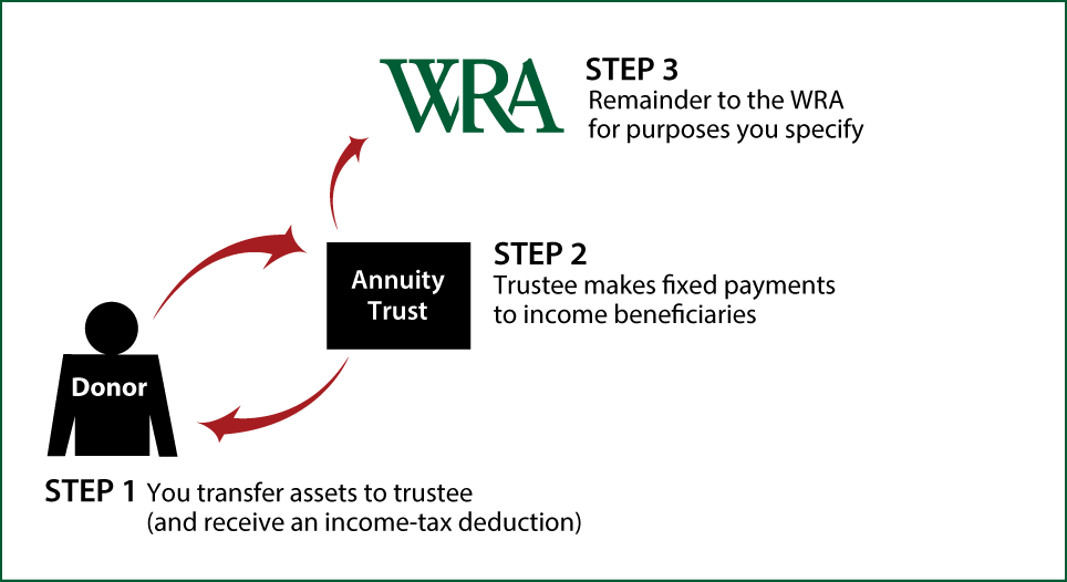 Charitable Remainder Annuity Trust Thumbnail